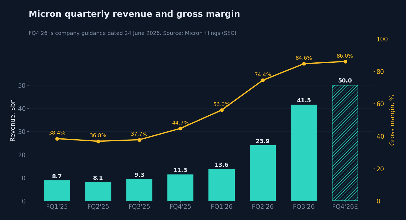 Micron quarterly revenue and gross margin. Source: company filings with the SEC