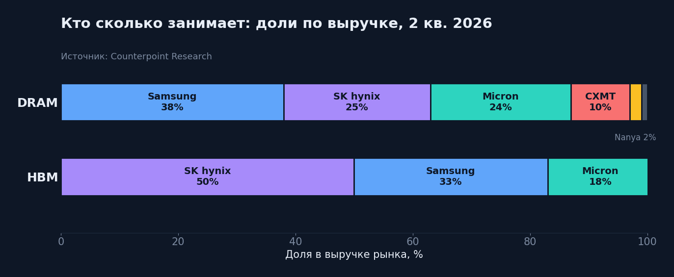 Доли по выручке во втором квартале 2026 года. Источник: Counterpoint Research