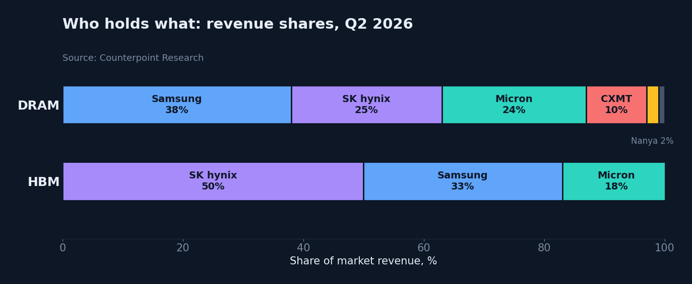 Revenue shares in the second quarter of 2026. Source: Counterpoint Research