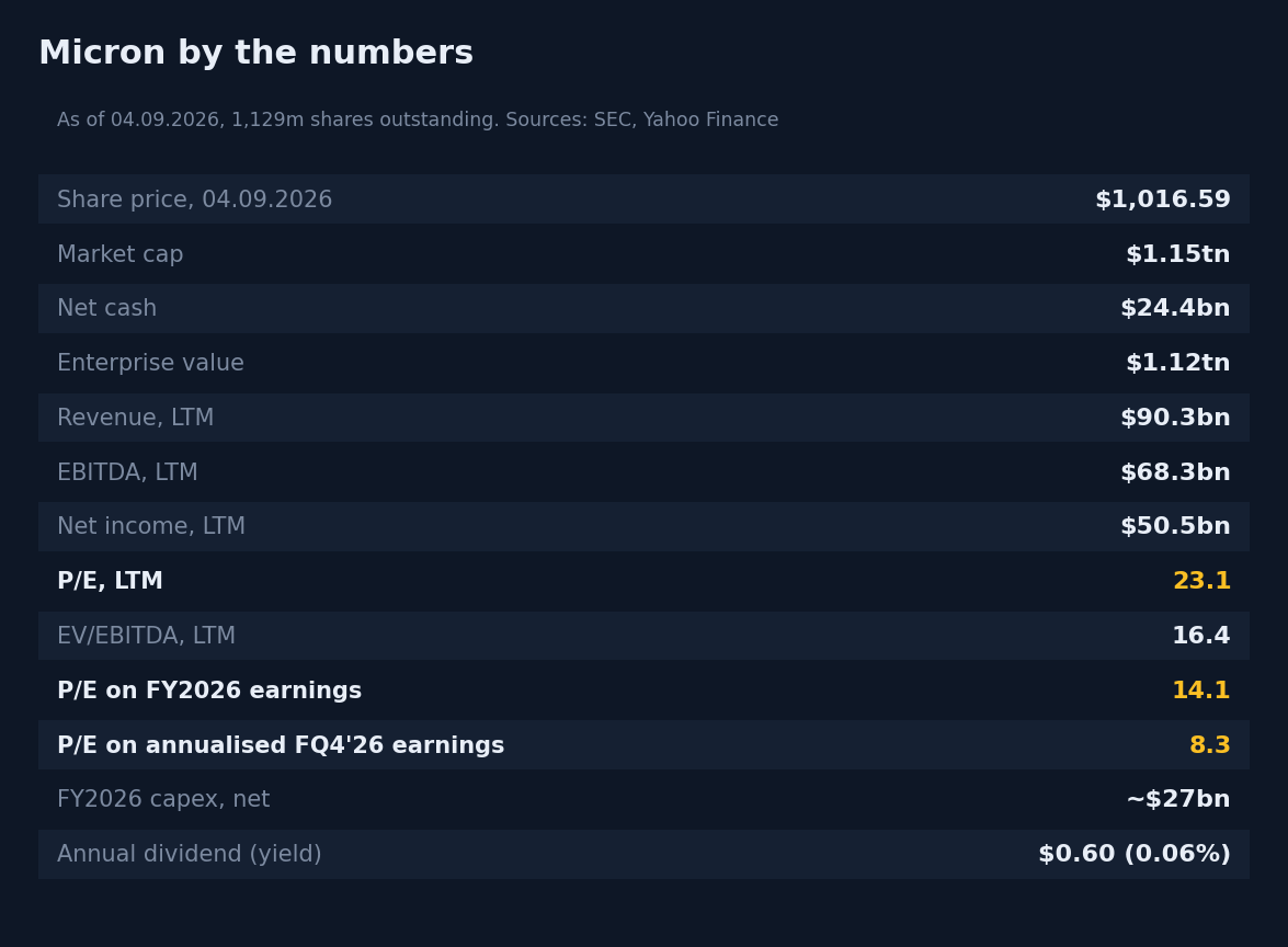 Key figures for Micron as of 4 September 2026