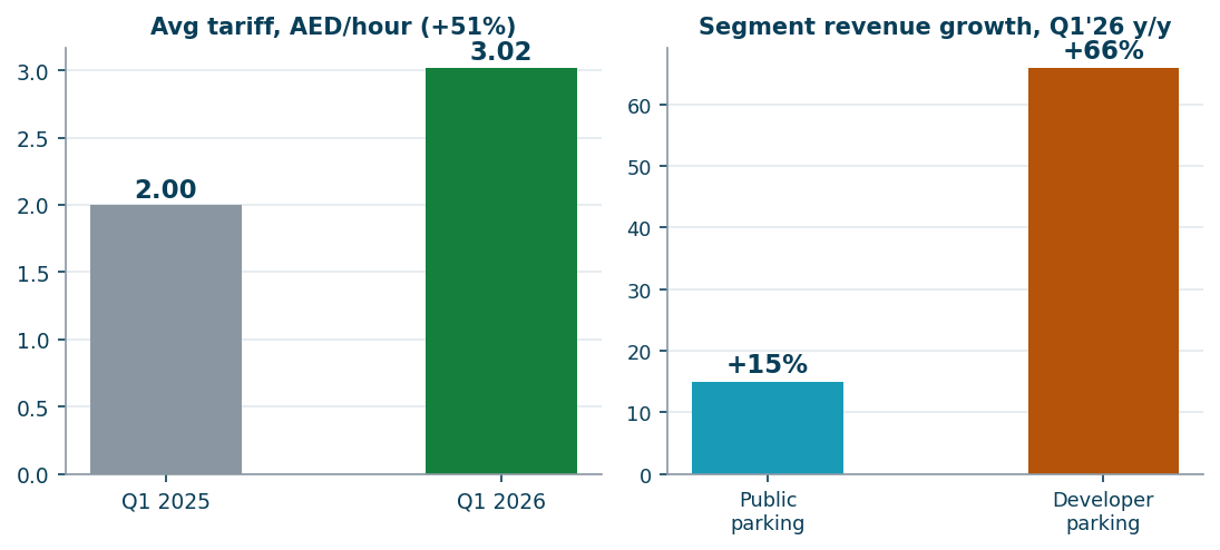 Q1 2026 drivers: tariff reform and developer parking