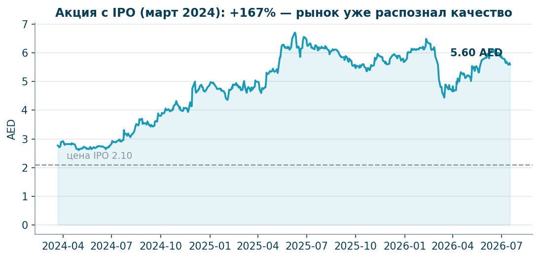 Акция с IPO: рынок уже распознал качество — вход не «дешёвый», вход «за рост»