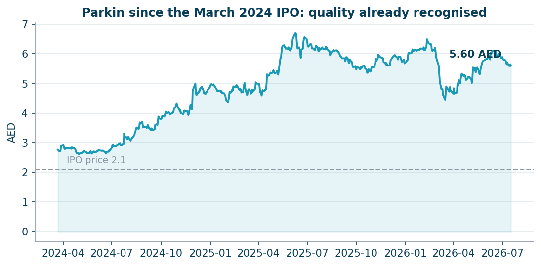 The stock since IPO: the market already recognises the quality - you enter for growth, not for a discount