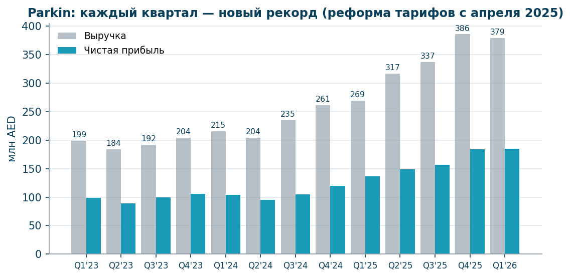 Квартальная выручка и прибыль, млн AED