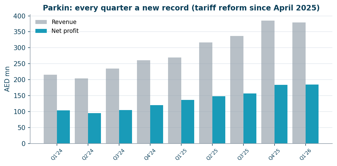 Quarterly revenue and profit, AED mn