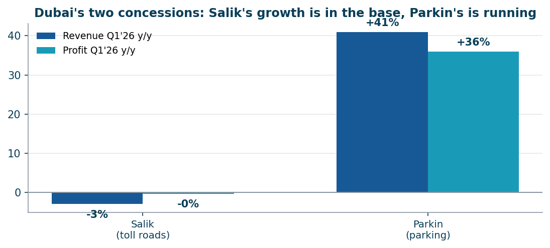 Q1 2026: the momentum contrast between Dubai's two concessions