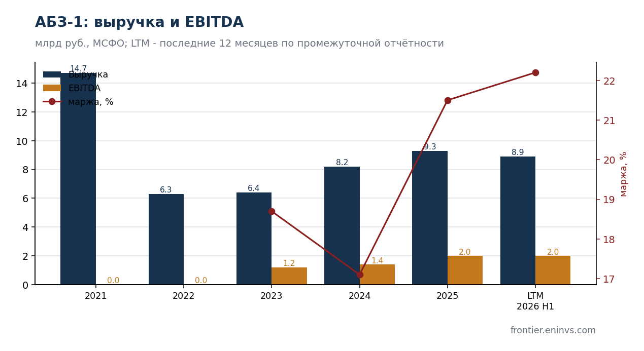 Revenue and EBITDA of ABZ-1 JSC under IFRS, annual and LTM at 30.06.2026. Issuer data, authors' processing.