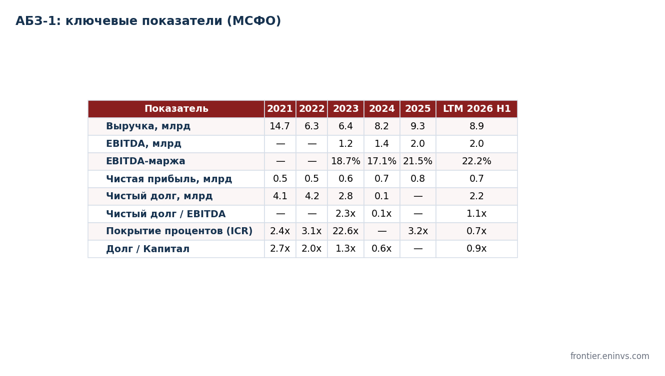 Key indicators of ABZ-1 JSC under IFRS. The plant's low net debt is a result of loans issued inside the group. Authors' estimate.