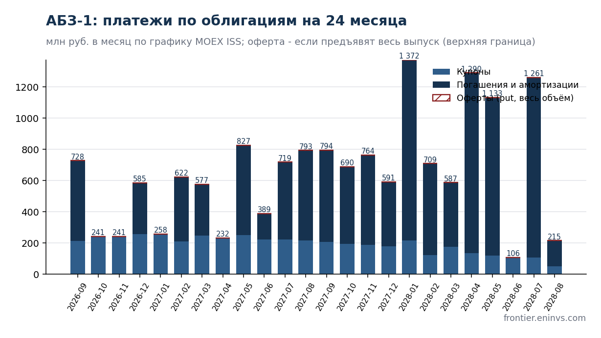 ABZ-1 bond payments over 24 months per the MOEX ISS schedule: coupons and amortisation. Authors' estimate.