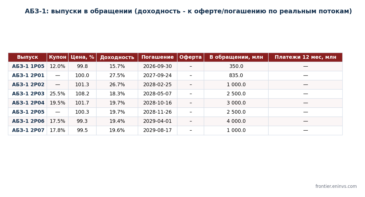 ABZ-1 issues outstanding: coupon, price, yield on actual cash flows, maturity and outstanding par. MOEX data, authors' estimate.