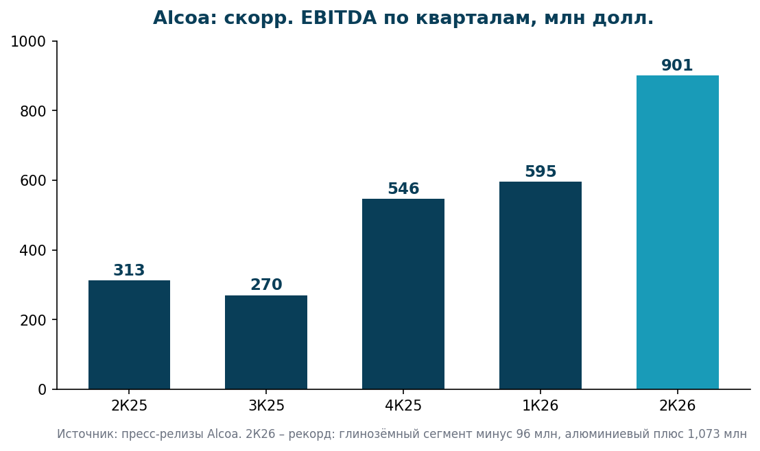 Скорректированная EBITDA Alcoa по кварталам, млн долл.