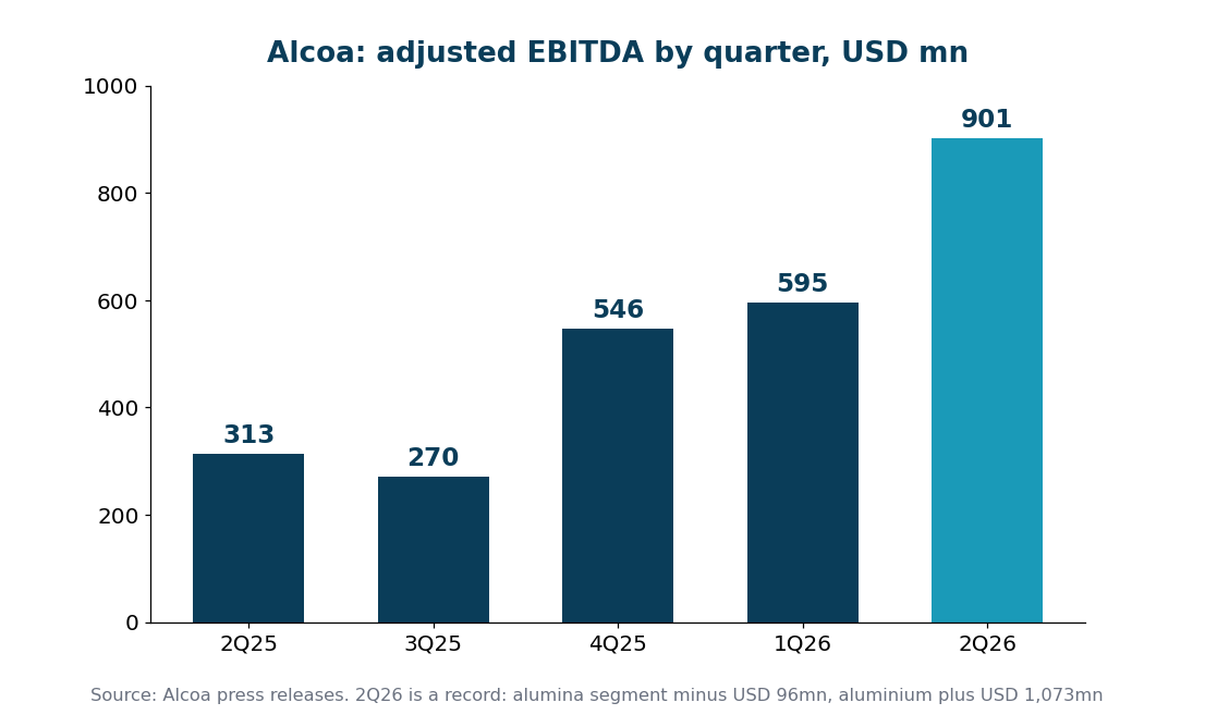 Alcoa adjusted EBITDA by quarter, USD mn