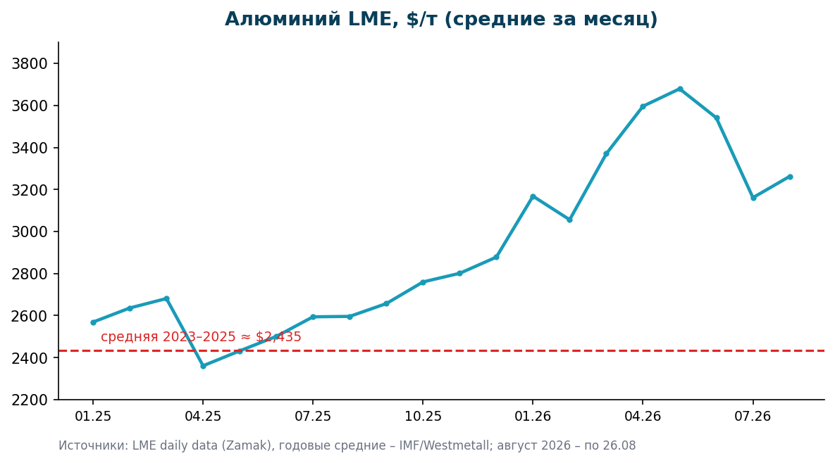 LME aluminium, monthly average prices, USD per tonne