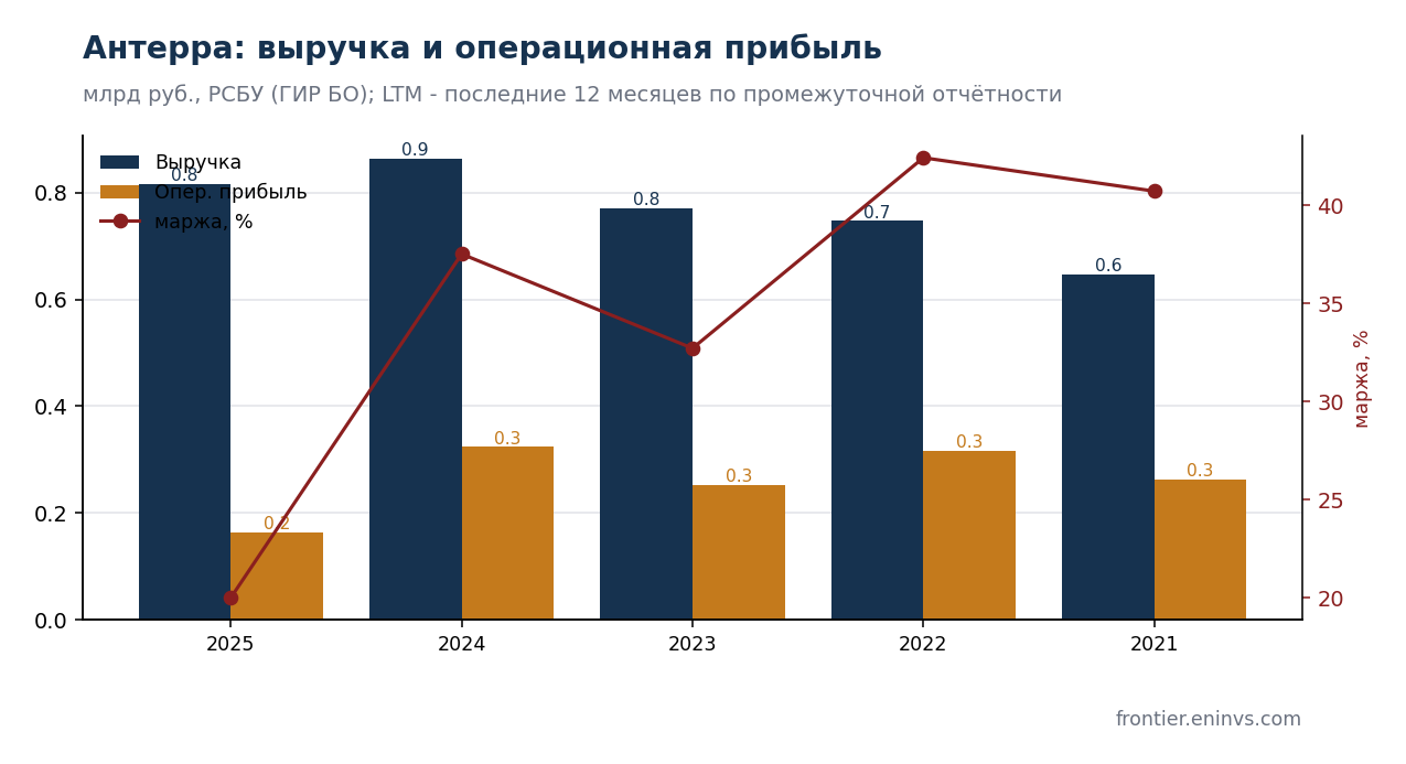 Выручка и операционная прибыль Антерра по РСБУ. Данные ГИР БО, обработка авторов.