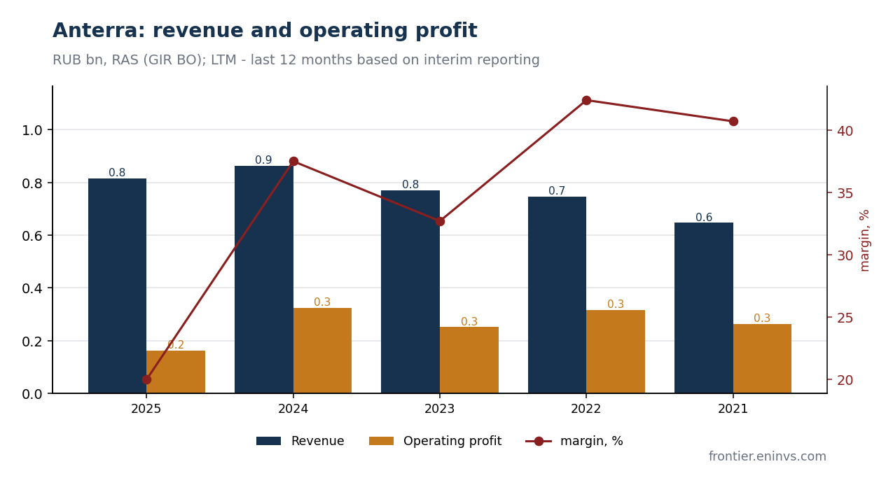 Anterra revenue and operating profit under RAS. Source: GIR BO, authors' processing.