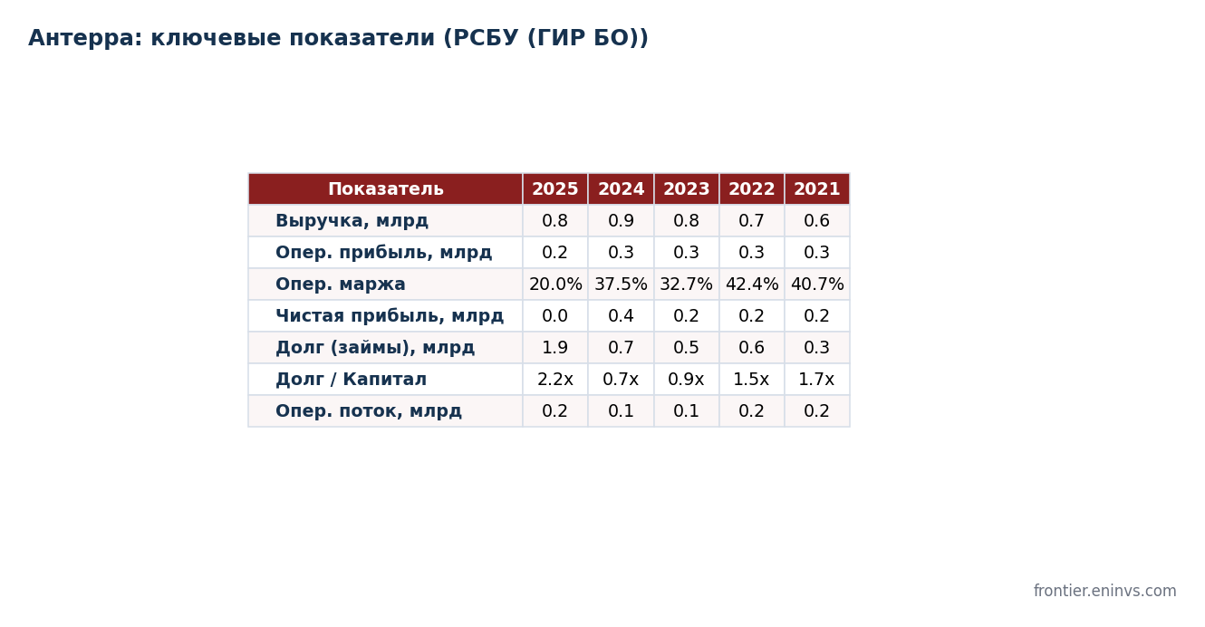 Ключевые показатели Антерра по РСБУ: долг, леверидж, операционный поток. Расчёт авторов.