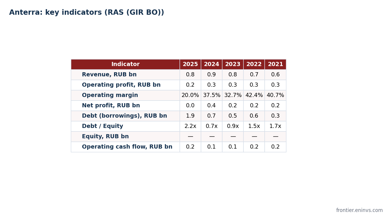 Anterra key indicators under RAS: debt, leverage, operating cash flow. Authors' estimate.