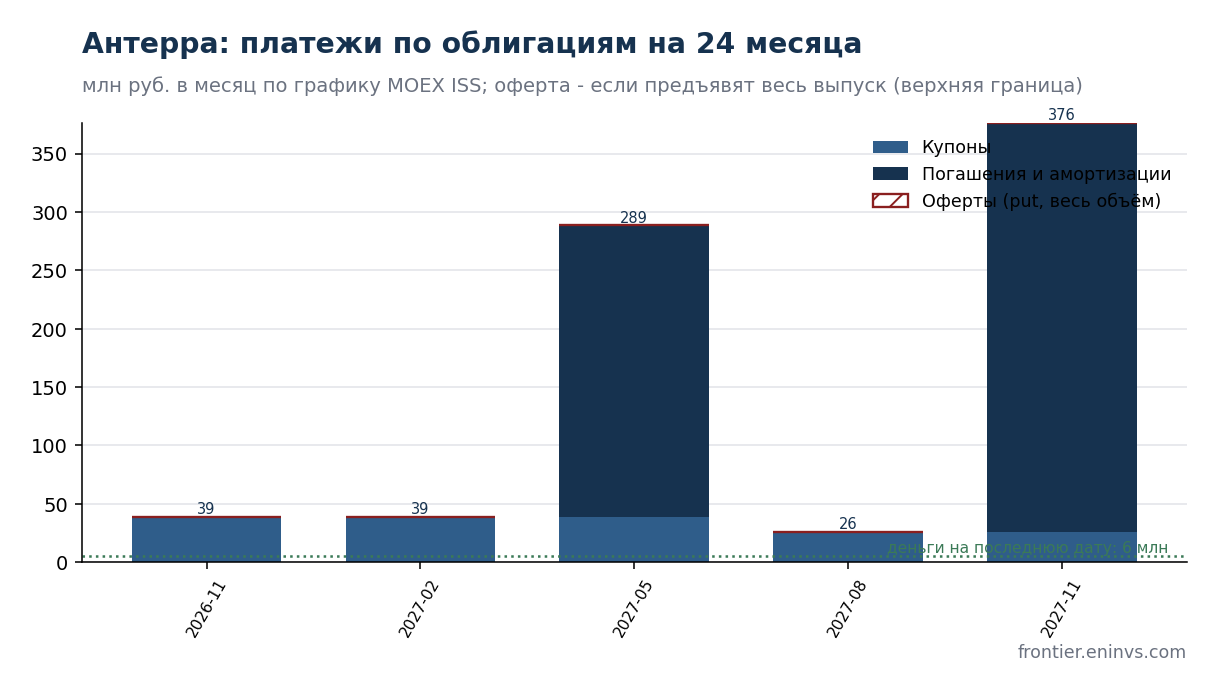Платежи Антерра по облигациям на 24 месяца по графику MOEX ISS. Без рефинансирования оба погашения 2027 года не проходят. Расчёт авторов.