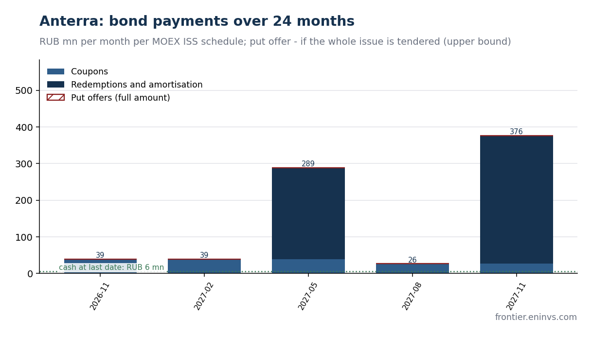Anterra bond payments over 24 months per the MOEX ISS schedule. Without refinancing, neither 2027 redemption can be met. Authors' estimate.
