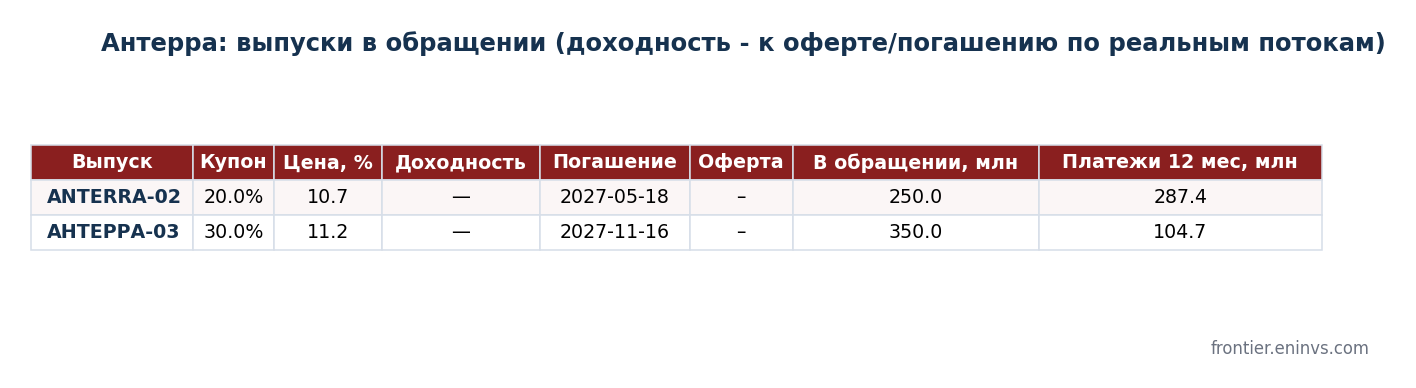 Выпуски Антерра в обращении: условия, цена и платежи ближайших 12 месяцев. Оба выпуска в дефолте по купону с 18.08.2026. Данные MOEX.