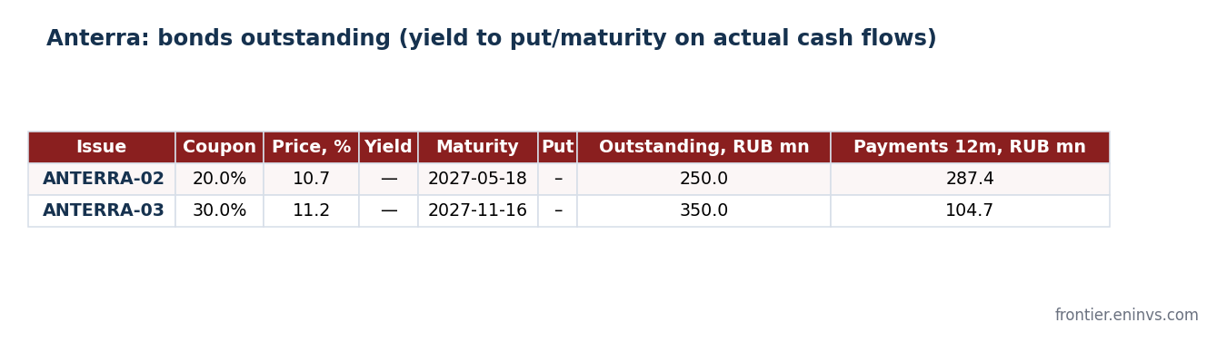Anterra bonds outstanding: terms, price and payments over the next 12 months. Both issues have been in coupon default since 18.08.2026. Source: MOEX.