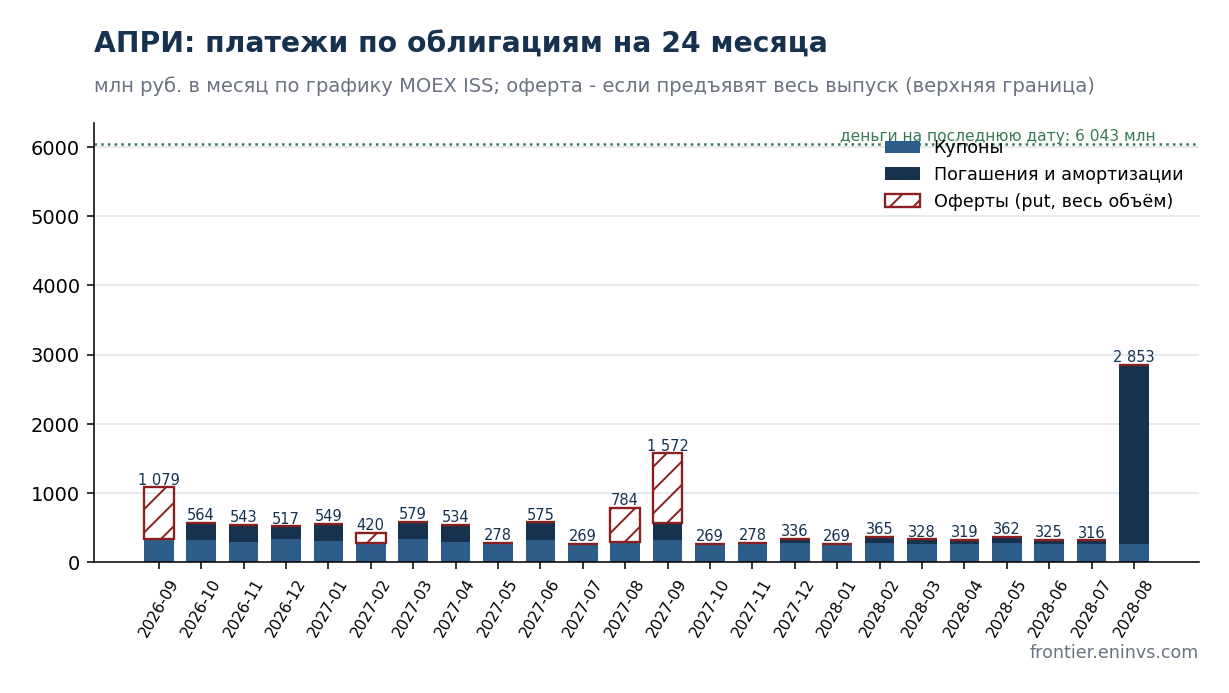 APRI's bond payments over 24 months according to the MOEX ISS schedule: coupons, amortization and puts as an upper bound. Authors' estimate.