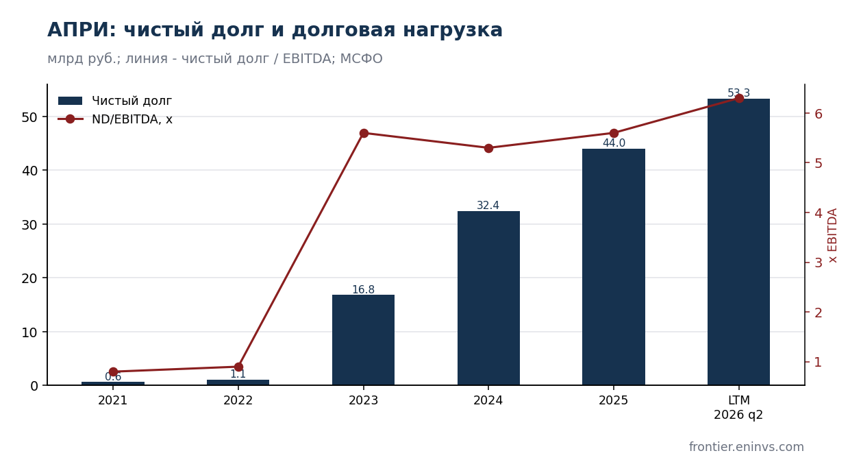 APRI's net debt and its ratio to EBITDA under IFRS. Gross debt including project finance, escrow not offset – we did not extract the memo balances from APRI's accounts (scans). Authors' estimate.