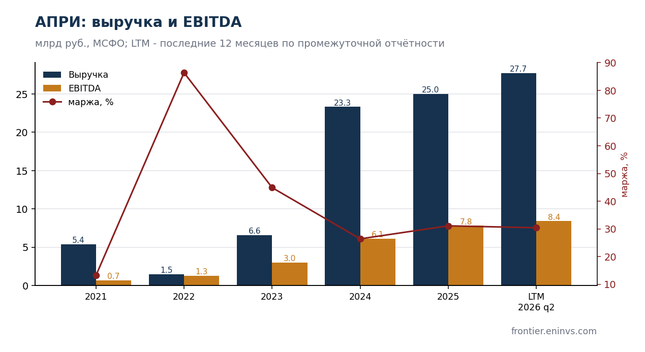APRI's revenue and EBITDA under IFRS, years and LTM at 30.06.2026. Issuer data, authors' processing.