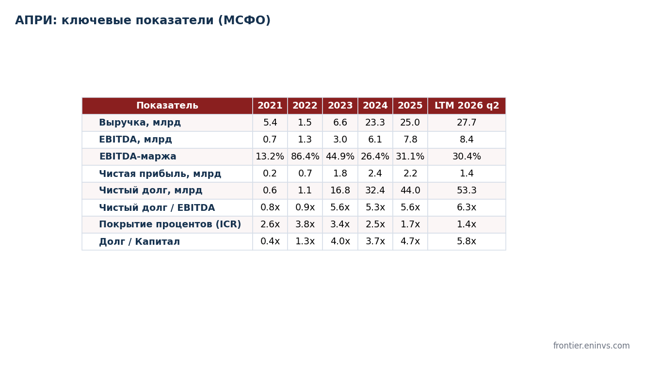 APRI's key IFRS indicators. ICR = operating profit to interest expense. Authors' estimate based on the accounts.
