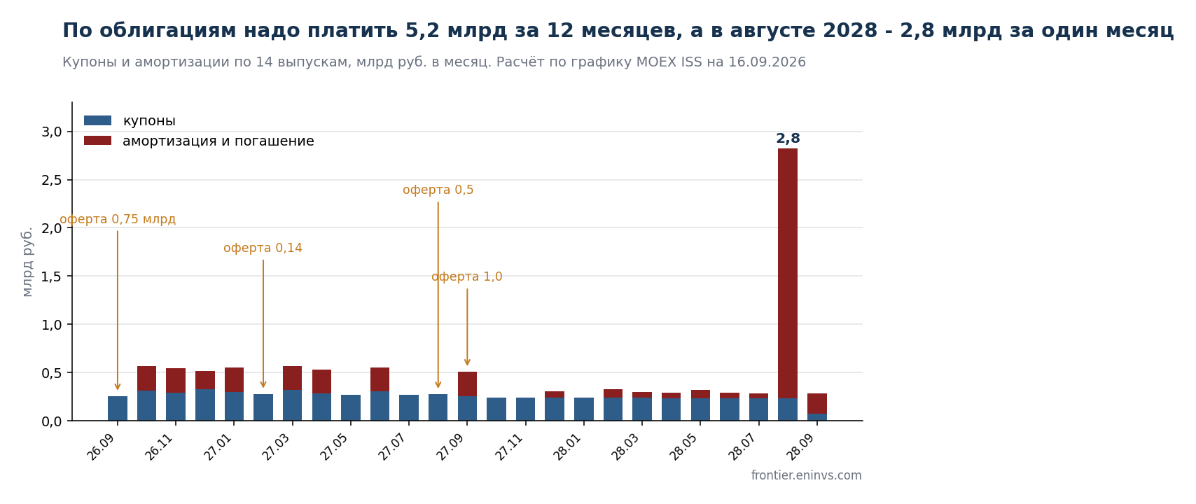 Payments on 14 bond issues for two years ahead. Authors' estimate based on the Moscow Exchange schedule. The next 12 months cost RUB 5.2 bn, and in August 2028 an issue of RUB 2.5 bn is redeemed.