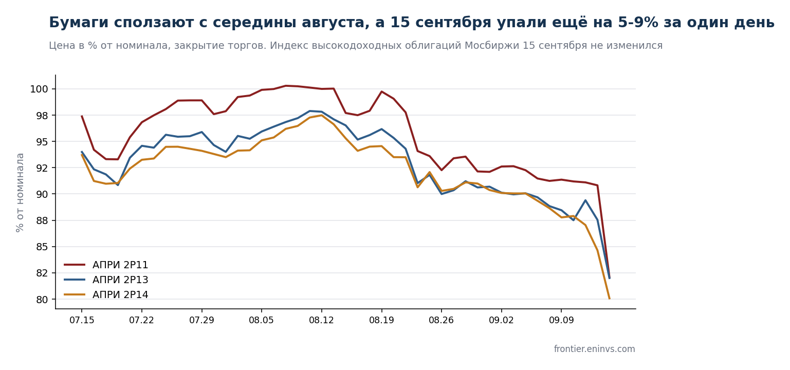Closing prices of the three most liquid issues. The decline began in mid-August, and on September 15 the bonds lost another 5-9% in a day. Moscow Exchange data.