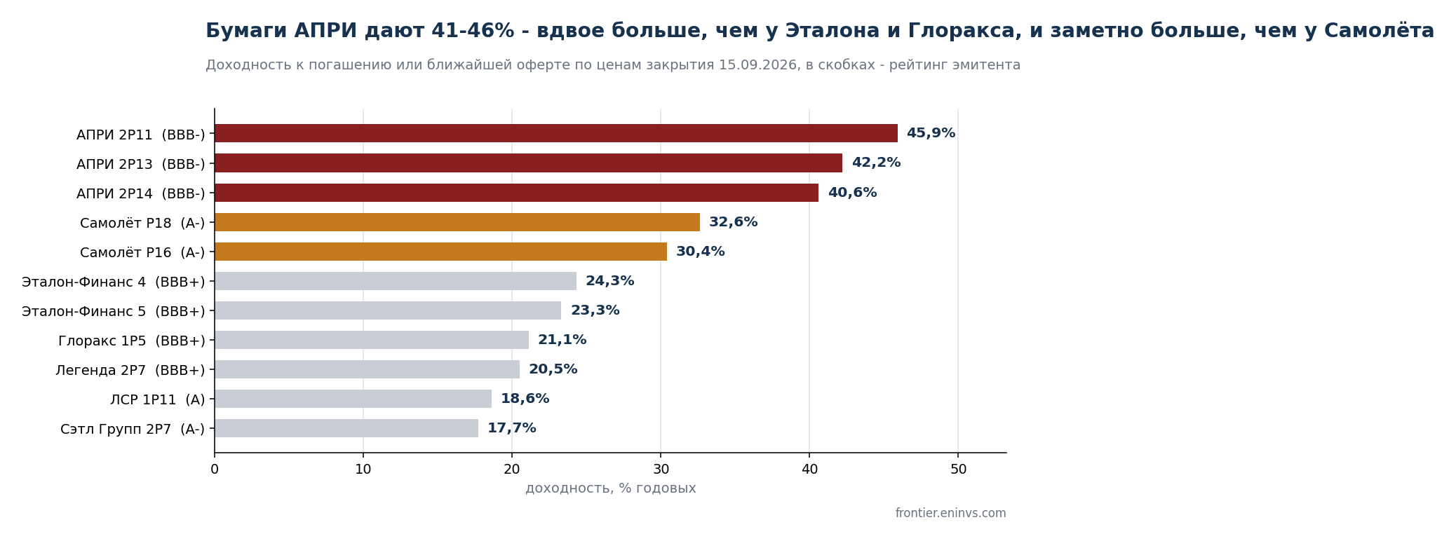 Yield of Russian developers' bonds with comparable maturity or put. Authors' estimate based on actual cash flows and closing prices of 15.09.2026.