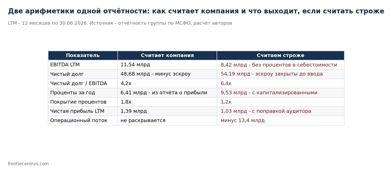 The same report in two accounting frames. The difference arises from interest included in cost of sales and from the deduction of escrow funds that the company does not control. Authors' estimate.