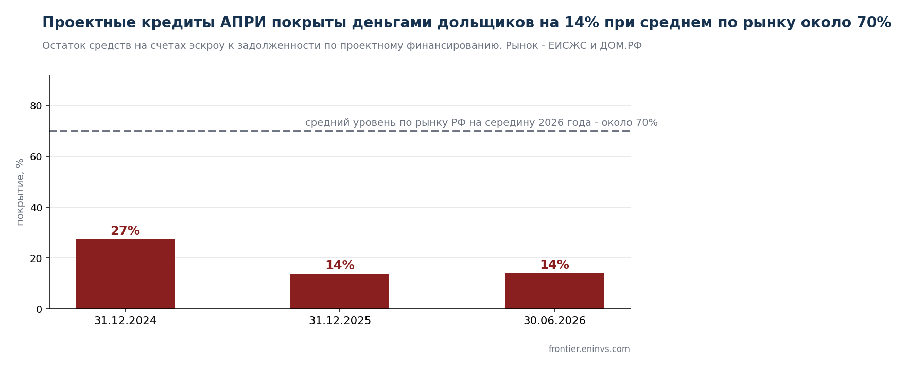 Coverage of project debt by money in escrow accounts. At APRI it is half of what it was a year and a half ago and five times below the national average. Authors' estimate based on the accounts; market data from EISZhS and DOM.RF.