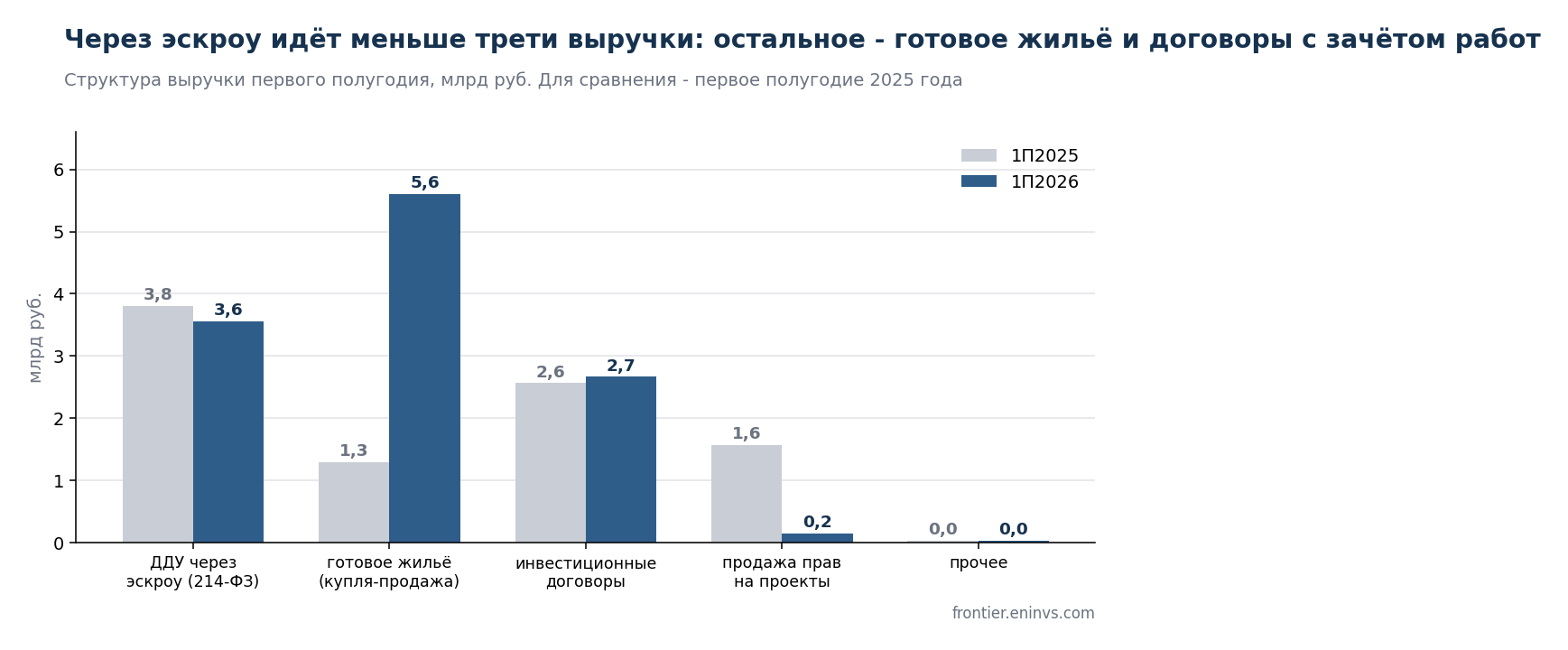 Revenue structure for the first half. Sales of finished housing grew fourfold and became the largest item, while the share of escrow-protected equity participation agreements declined. IFRS data.
