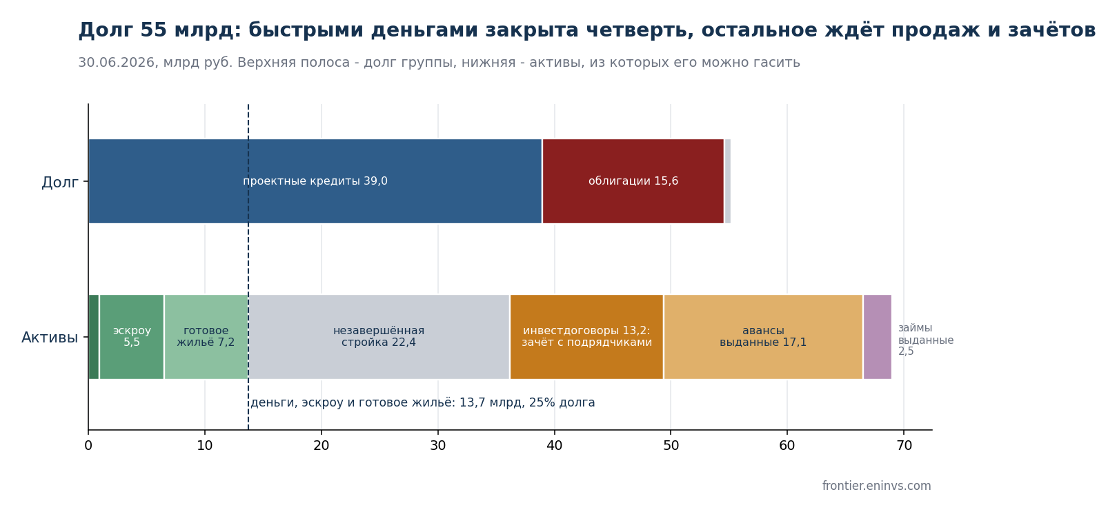 The group's debt and the assets from which it can be repaid at June 30, 2026. Authors' estimate based on notes 12, 13, 14 and 20 of the IFRS accounts.