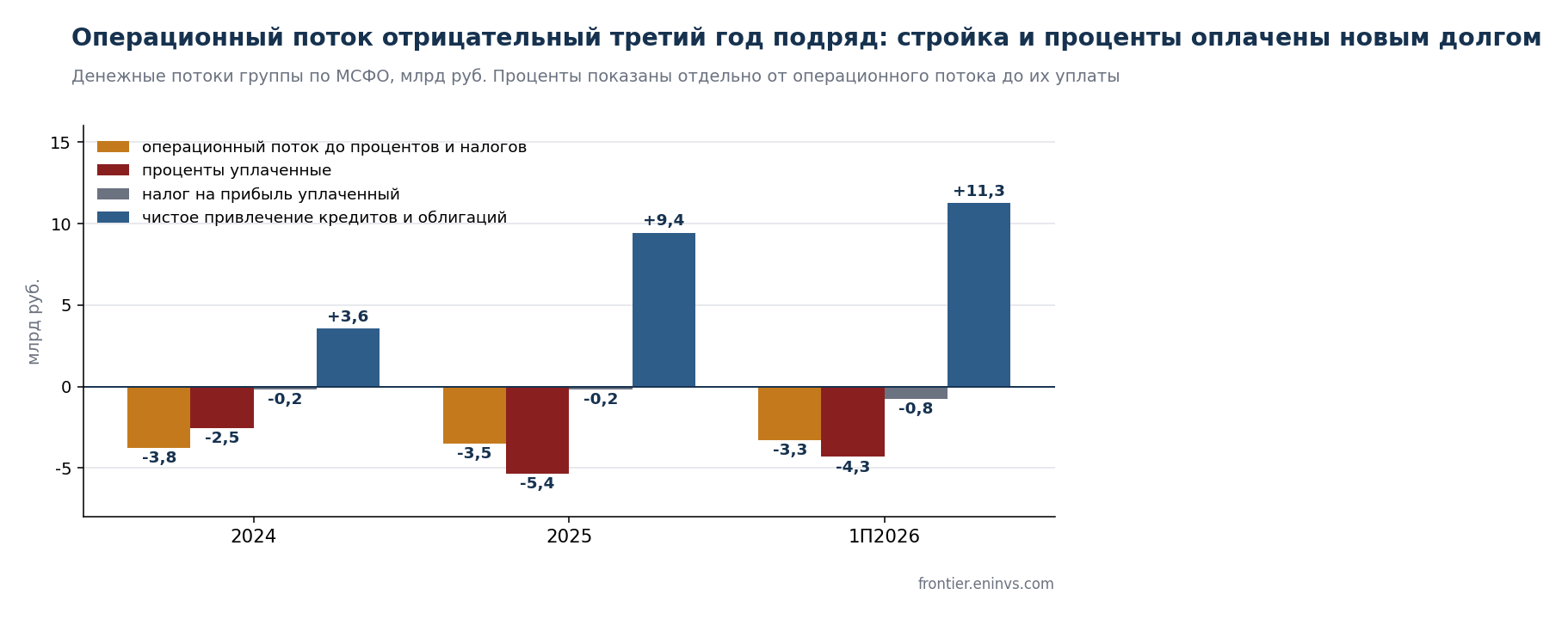 The group's cash flows under IFRS. The blue bar shows how much new debt had to be raised to close the gap between construction, interest and taxes. Data from the accounts, authors' estimate.