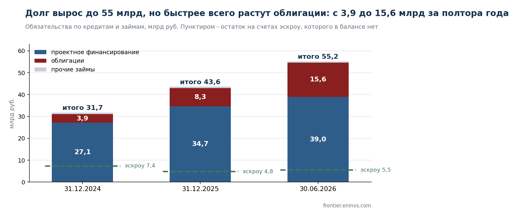 The group's debt structure. The bond part has grown fourfold in a year and a half and has become the most expensive, at about 27% a year against about 15.5% on project loans. Authors' estimate based on the accounts.