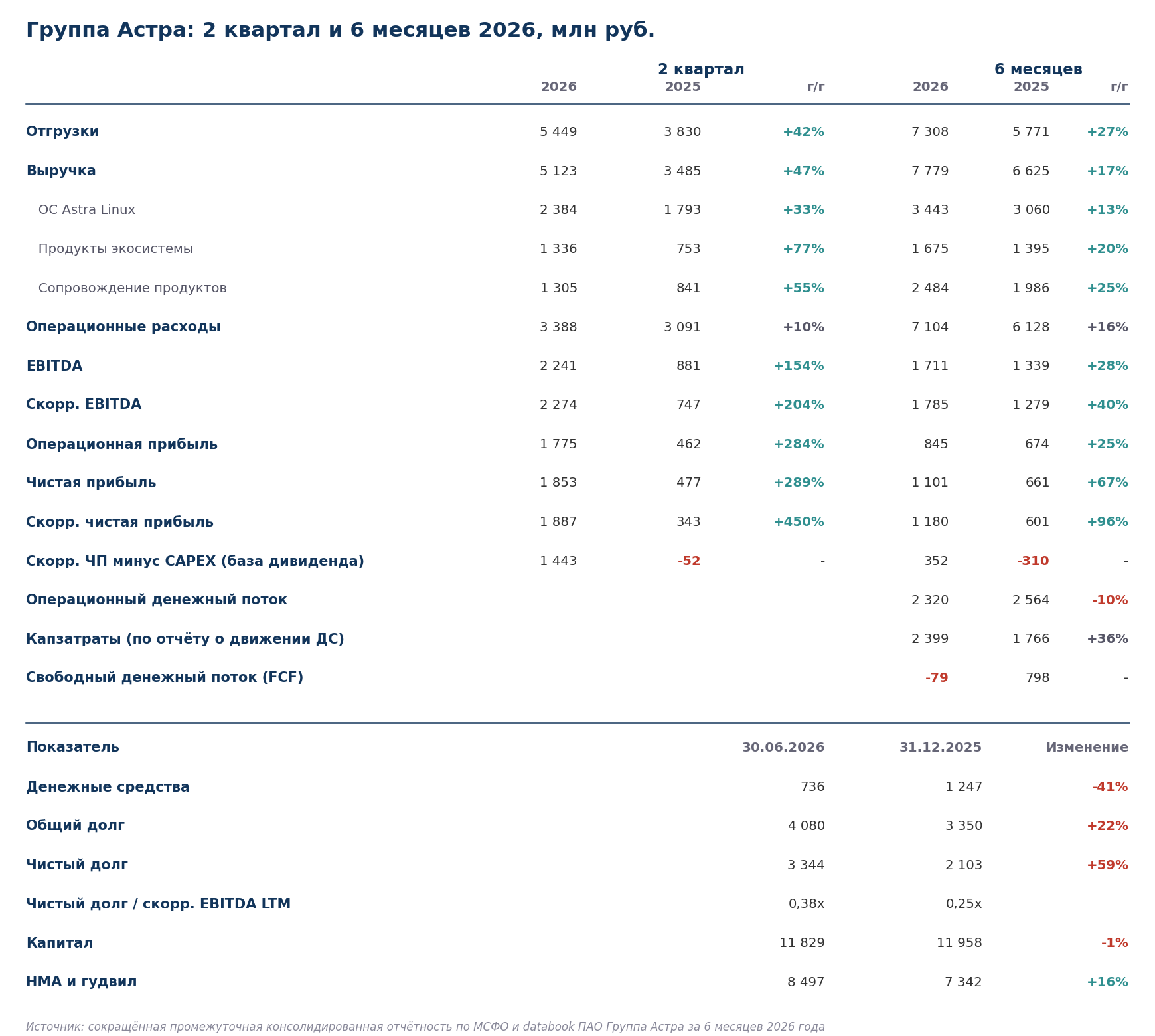 Key indicators of Astra Group for 2Q and 6M2026, RUB mn