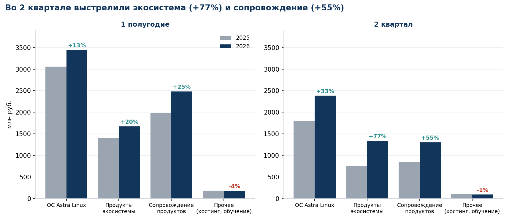 Revenue structure: for the half-year and for 2Q, RUB mn