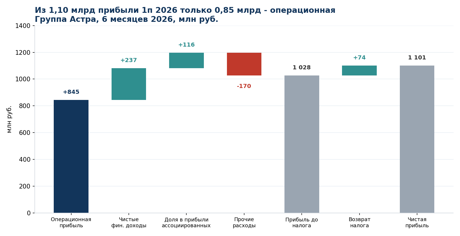 What made up profit in 1H2026, RUB mn