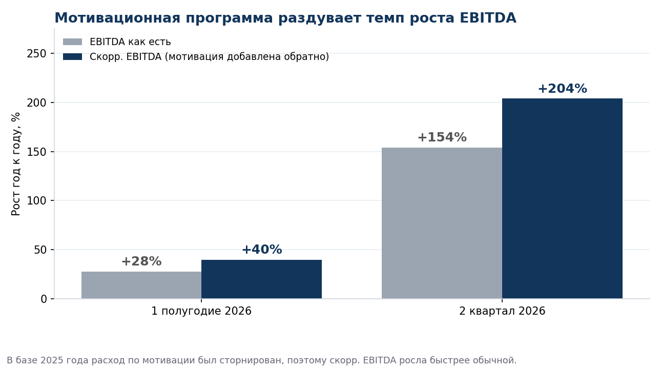 How adding back the incentive programme changes EBITDA growth