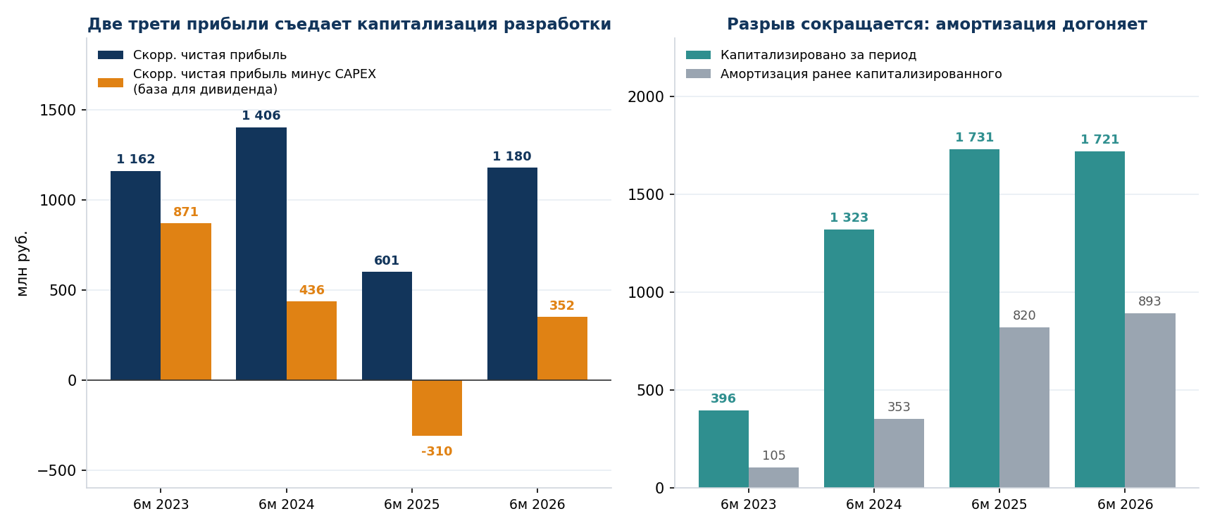 Capitalisation of development and its effect on profit, RUB mn