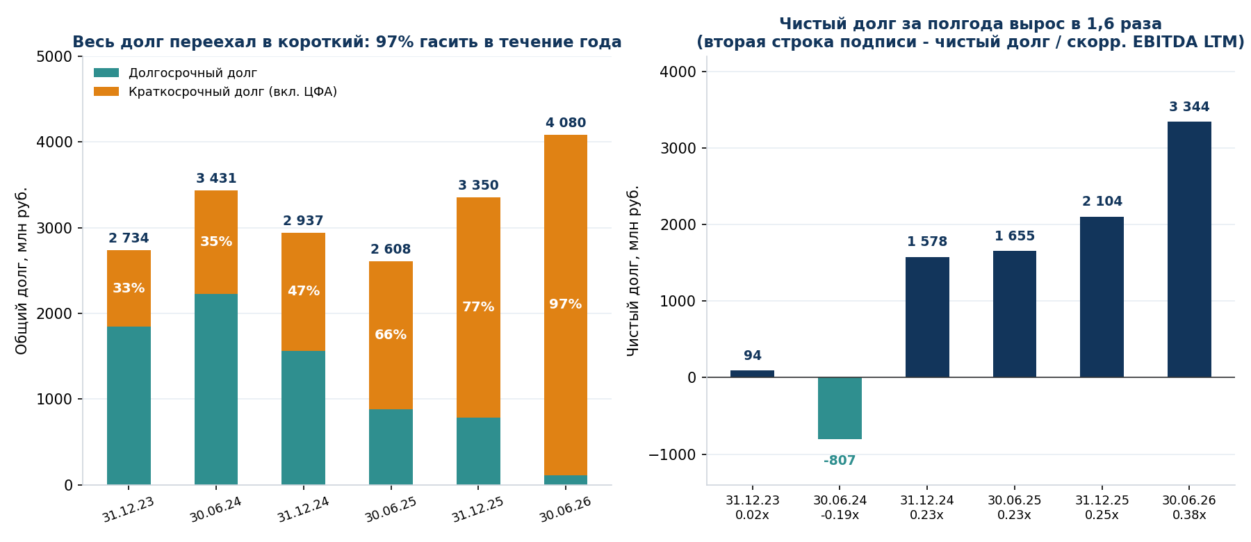 Debt structure and dynamics, RUB mn