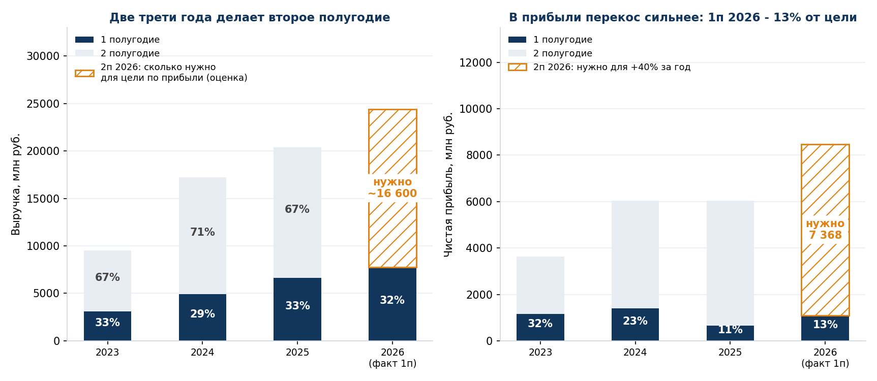 Seasonality: share of half-years in annual revenue and profit, RUB mn