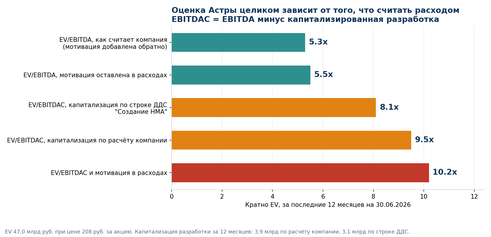 Astra's valuation depends on what is counted as an expense