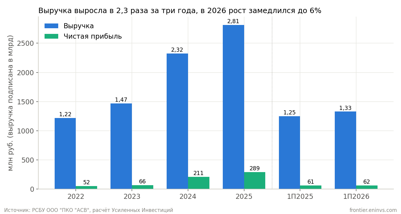 Выручка АСВ по РСБУ выросла с 1,22 млрд руб. в 2022 году до 2,81 млрд в 2025-м, чистая прибыль с 52 до 289 млн. В первом полугодии 2026 года выручка прибавила только 6%.