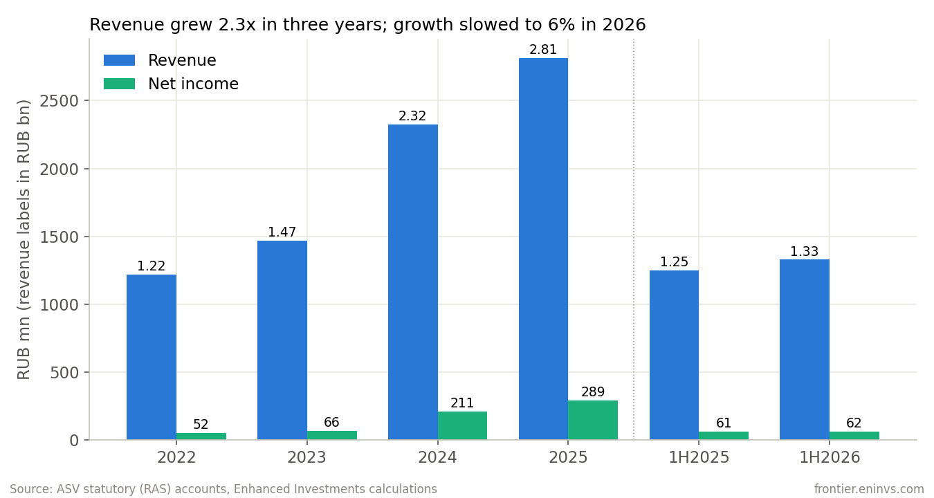 ASV's revenue under RAS grew from RUB 1.22 bn in 2022 to RUB 2.81 bn in 2025, and net income from RUB 52 mn to RUB 289 mn. In 1H2026 revenue rose only 6%.