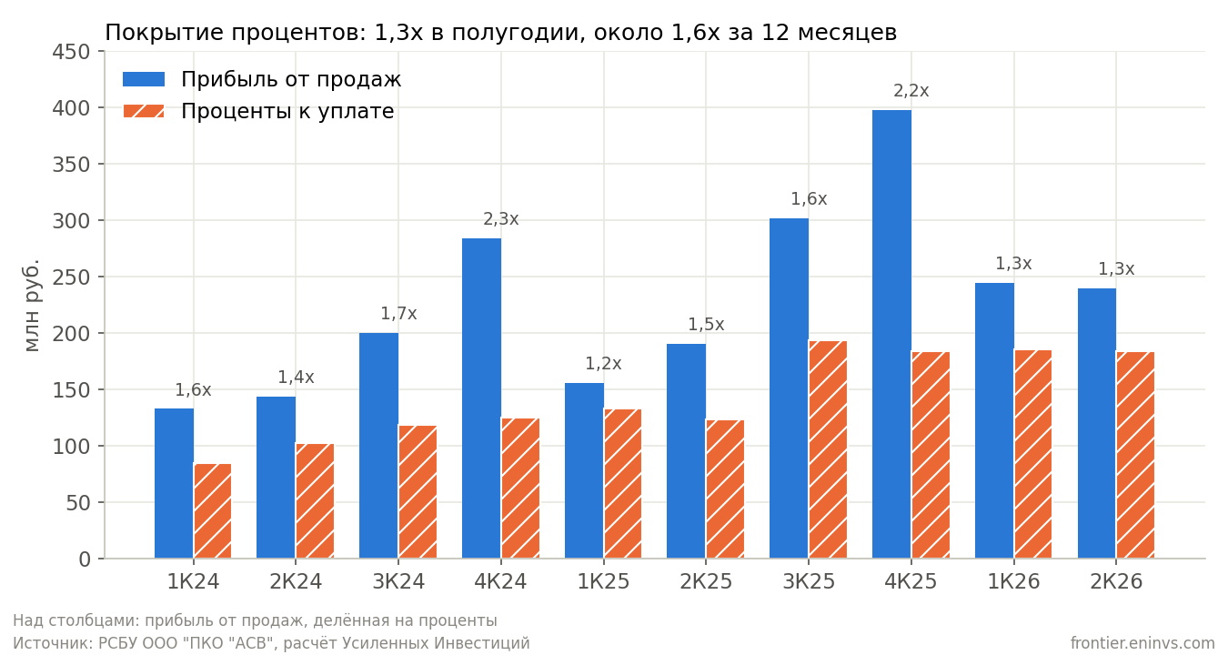 Прибыль от продаж и проценты к уплате по кварталам. В 2024 году прибыль покрывала проценты в 1,4-2,3 раза, в первом полугодии 2026 года в 1,3 раза. Прибыль сосредоточена в четвёртом квартале, поэтому полугодие выглядит хуже года.