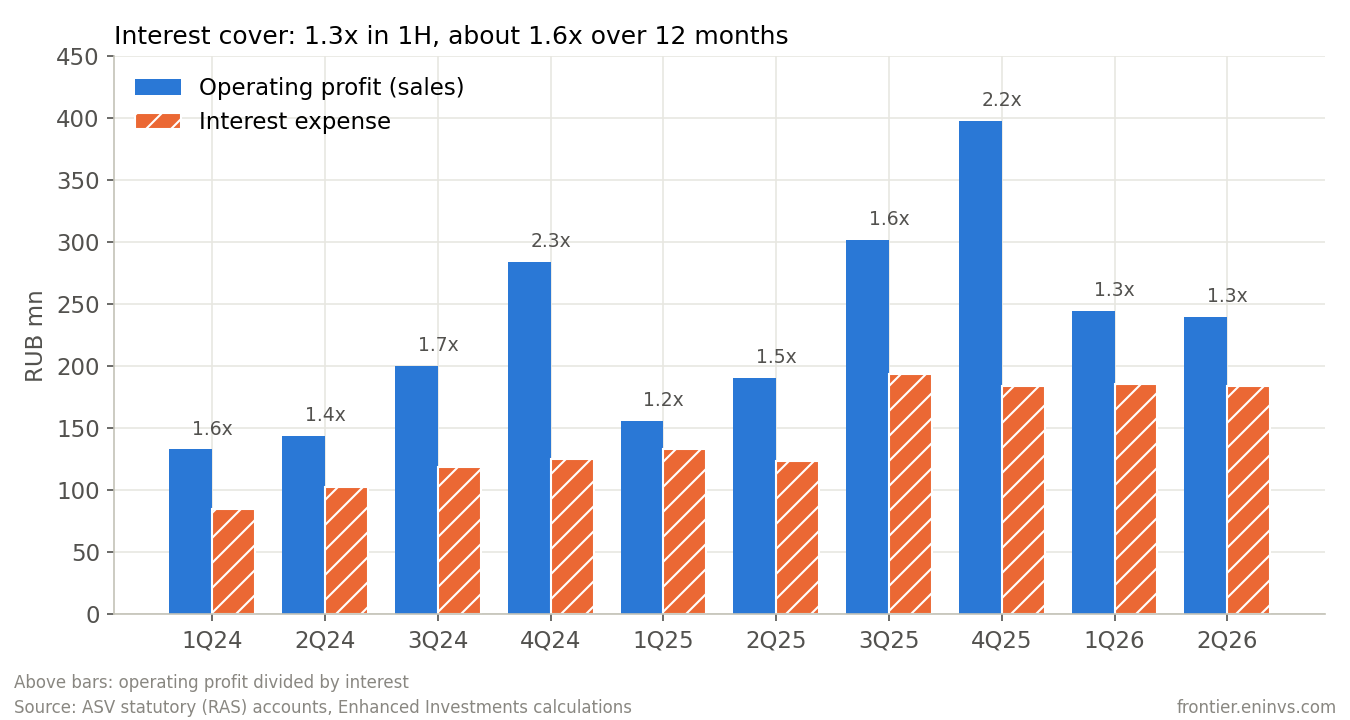 Operating profit and interest expense by quarter. In 2024 profit covered interest 1.4-2.3x, and in 1H2026 1.3x. Profit is concentrated in the fourth quarter, so the half-year looks worse than the full year.